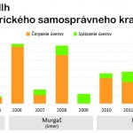 Poctivou prácou znižujeme zadlženosť Banskobystrického samosprávneho kraja