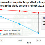 Slovenské poľnohospodárstvo je v troskách – na dovoze potravín preplácame miliardy. Vláda SMERu zničila, čo sa dalo.