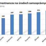 Menej zbytočných úradníkov a viac hmatateľných výsledkov! ĽS Naše Slovensko v praxi ukazuje, ako má vyzerať efektívna verejná správa