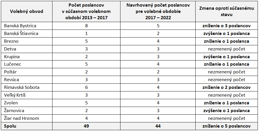 navrh-na-znizenie-poctu-poslancov-bbsk