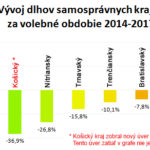 Banskobystrický samosprávny kraj znížil dlh najviac spomedzi všetkých krajov