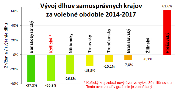 Vyvoj dlhu pocas posobenia Mariana Kotlebu