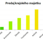 V Banskobystrickom kraji sa počas pôsobenia Mariana Kotlebu predalo najmenej majetku
